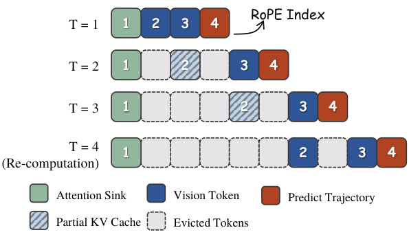 图 11：流式推理策略（源图 arXiv:2511.19221 Figure 11）。(a) 注意力图：轨迹预测 token 只关注最近两帧；(b) KV cache 复用：历史帧的 KV cache 被复用，绿色 attention sink 锚点稳定计算，白色数字标记需重算的 RoPE 位置。