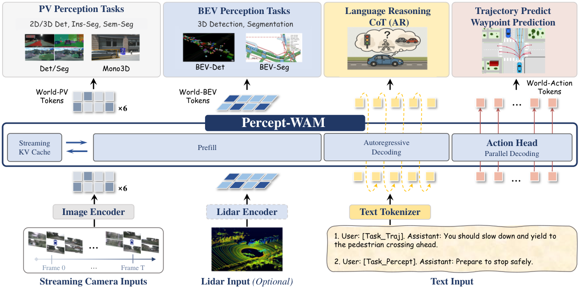 图 2：Percept-WAM 整体架构（源图 arXiv:2511.19221 Figure 2）。左侧：预训练 VLM 骨干（InternVL2-8B）保持通用推理能力；中间：World-PV tokens 做透视 2D 感知，World-BEV tokens 做鸟瞰 3D 感知；右侧：Action Head 用四组 query 并行解码轨迹；底部 memory bank 支持流式推理。