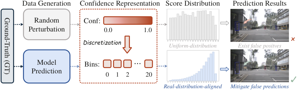 图 3：IoU 置信度训练策略（源图 arXiv:2511.19221 Figure 3）。(a) 置信度调优数据集的两种构建方式：random-perturb 从 GT 扰动（IoU 近均匀分布）vs model-prediction 用模型预测（更贴近真实分布）；(b) 训练时的 loss-mask 机制：GT 样本只学 box 和类别，置信度调优样本只学 IoU 置信度。
