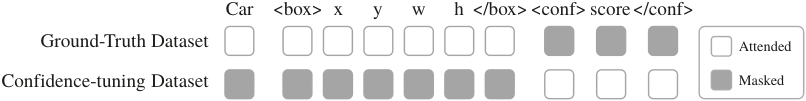 图 3(b)：训练 loss-mask 机制（源图 arXiv:2511.19221 Figure 3b）。左侧 GT 数据通过 mask 只监督 box 和类别 token；右侧置信度调优数据通过 mask 只监督 IoU 置信度 token，避免两者互相干扰。