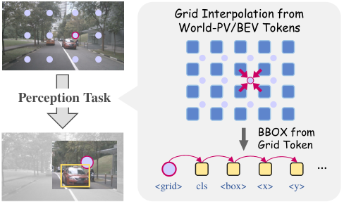 图 4：网格查询 token 图解（源图 arXiv:2511.19221 Figure 4）。World-PV / World-BEV tokens 按网格组织，每个 grid token 由对应世界 token 插值得到，预测与其坐标对齐的 box。注意：dense prediction 中 grid tokens 从 World-PV 或 World-BEV tokens 插值而来，每个 grid 负责预测匹配的框。