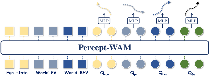 图 5：轨迹解码（源图 arXiv:2511.19221 Figure 5）。四组点级查询 Q_pv、Q_bev、Q_ego、Q_full 在受控注意力掩码下与各自对应模态交互，Q_full 访问所有特征，最终由 MLP 解码出轨迹。