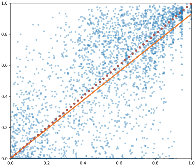 图 6：IoU 置信度消融可视化（源图 arXiv:2511.19221 Figure 6）。(a) 仅用类分数：大量低质量框的置信度虚高（右下区域点不贴近对角线）；(b) 随机扰动 IoU；(c) 模型预测 IoU——拟合曲线更贴近 y=x 对角线，分数更准、后处理更干净。