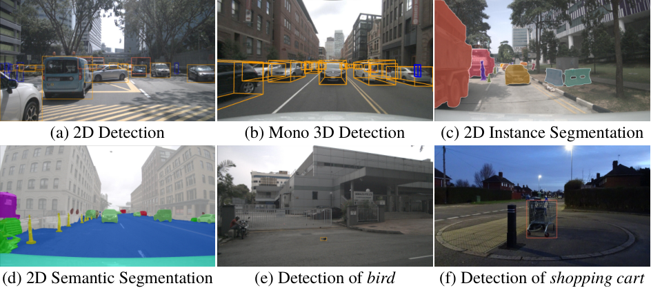 图 7：PV 感知可视化（源图 arXiv:2511.19221 Figure 7）。(a)-(d) 自动驾驶场景：拥挤、远距离、小目标下稳定检测分割；(e)-(f) 通用域开放词汇感知。同类别检测框同色标注。