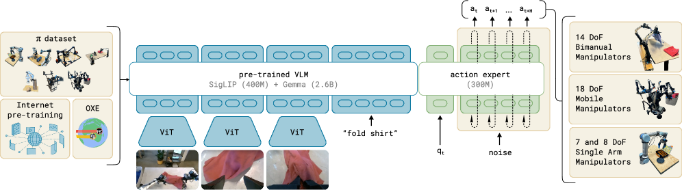 π0 整体框架：预训练混合数据训练 Flow Matching VLA，由较大的 VLM 骨干（PaliGemma 初始化）与较小的动作专家组成，可控制多种机器人本体（论文 Figure 3）
