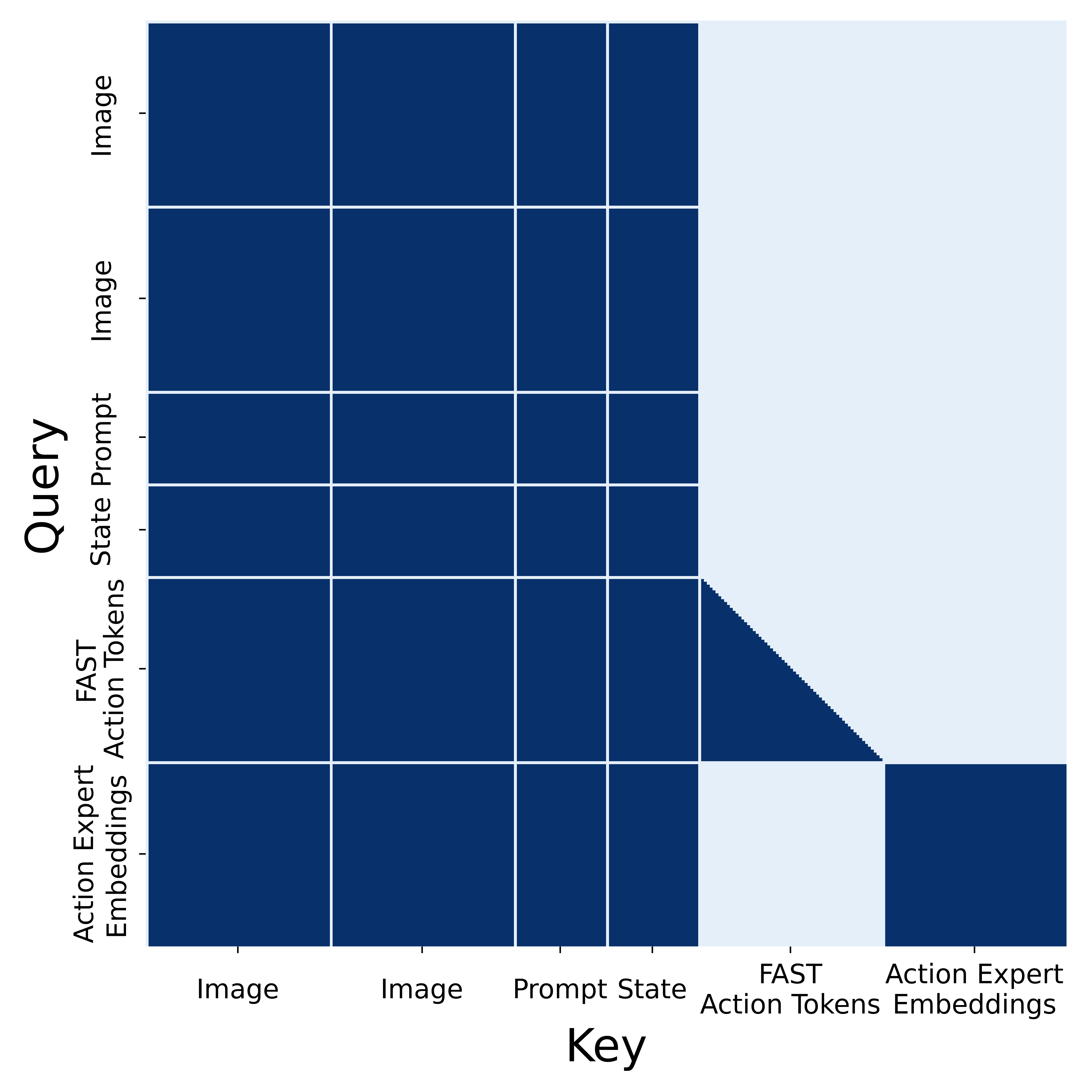 π0.5 的注意力掩码模式：行是 Query、列是 Key，深蓝=允许注意，浅色=屏蔽（论文 Figure 18）