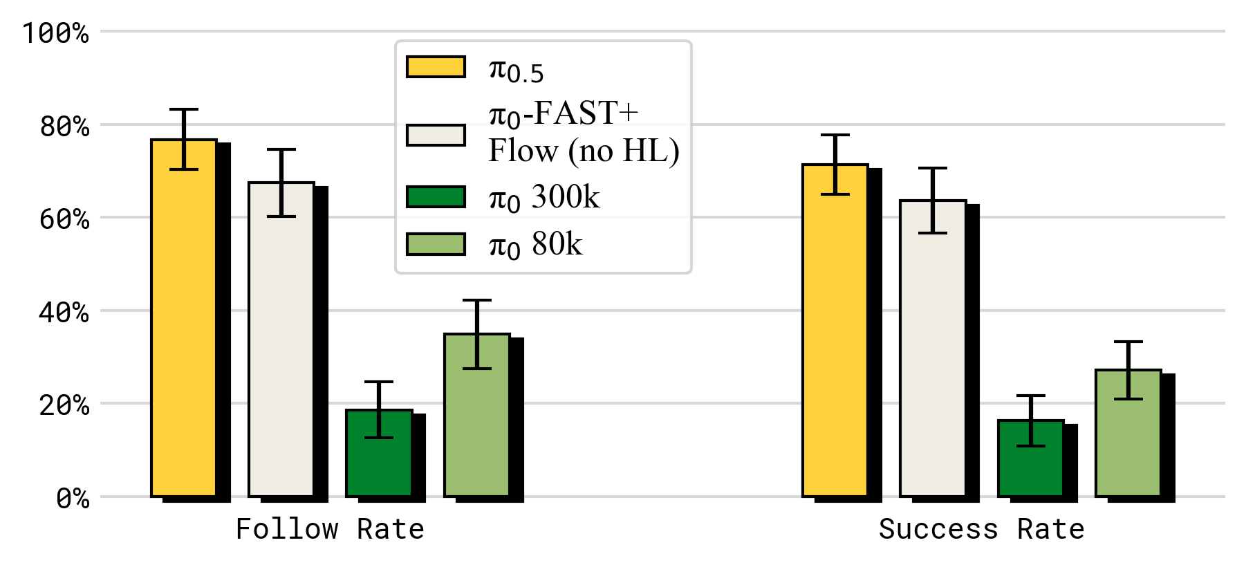 π0.5 与其他模型在语言跟随任务上的对比（论文 Figure 15）