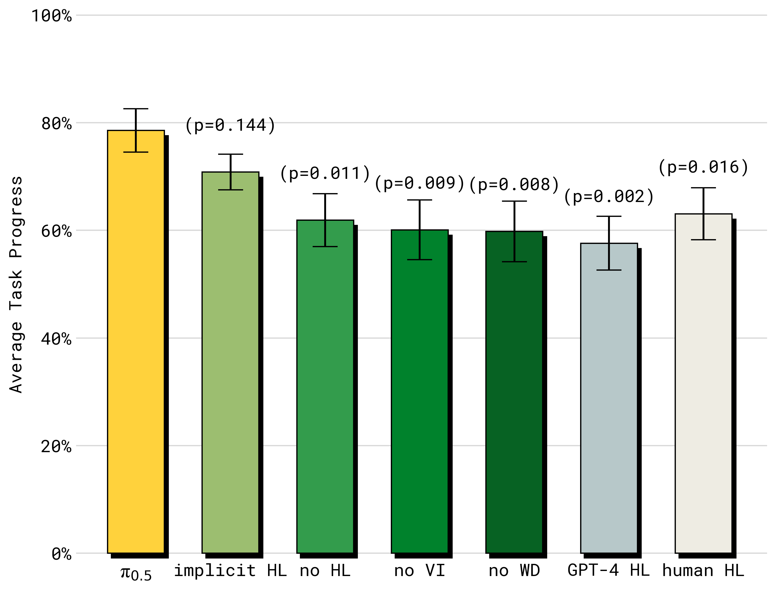高层推理过程评估：完整模型最佳，implicit HL 第二，GPT-4 零样本垫底（论文 Figure 13）