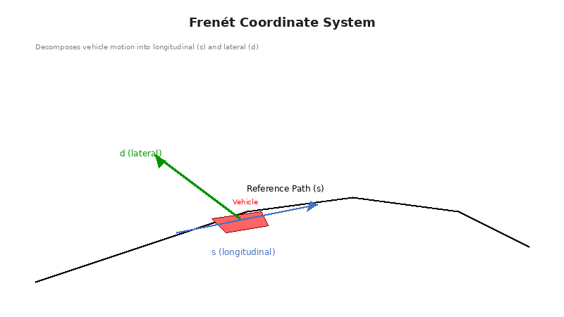 Frenet坐标系：将车辆运动分解为纵向s和横向d两个独立维度