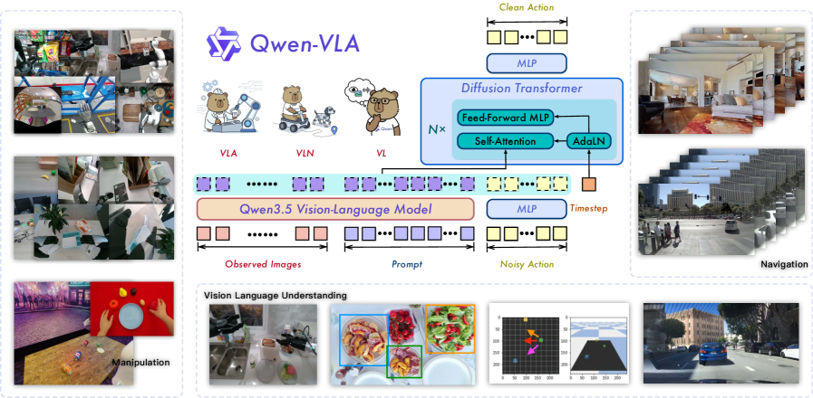Qwen-VLA 总体架构：混合操作、导航、视觉语言理解数据，统一输出机器人动作与文本响应