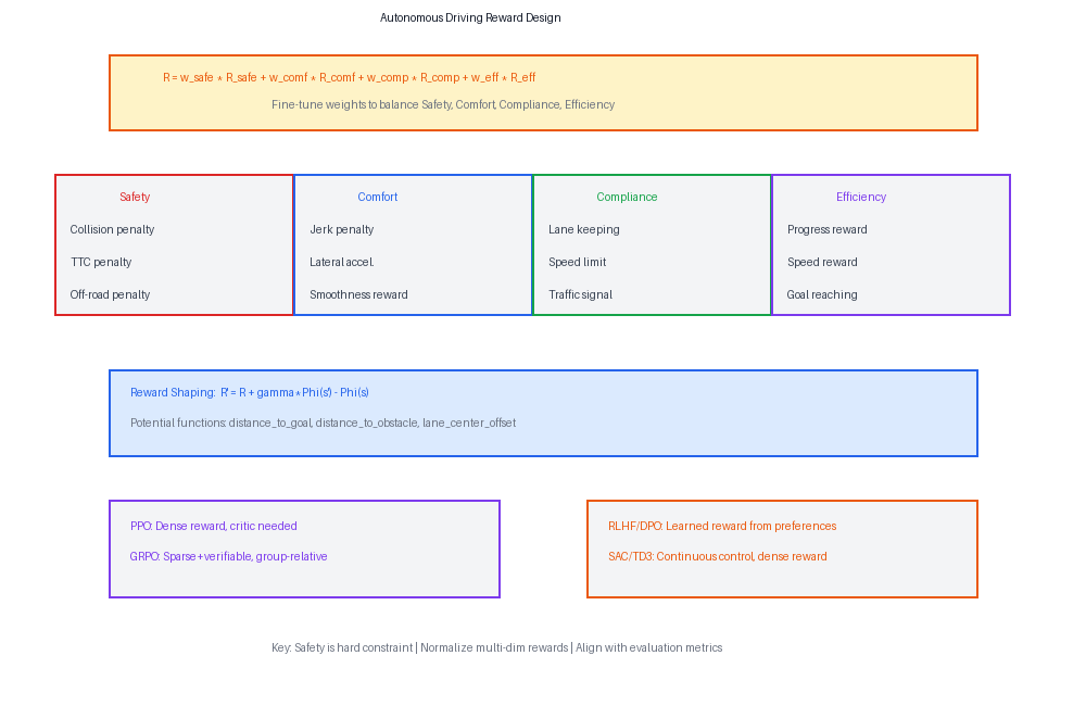 Reward Design Framework