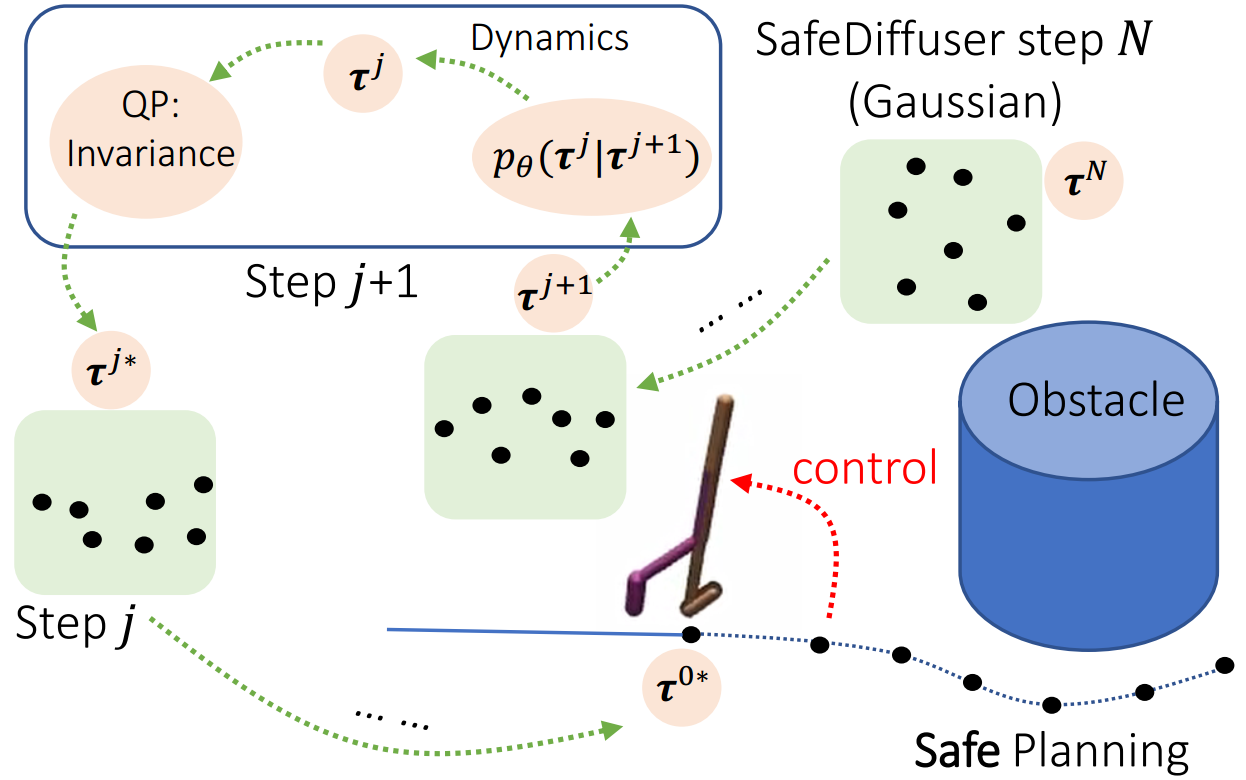 SafeDiffuser 概念示意：用控制障碍函数约束扩散生成的规划轨迹（来源：safediffuser.github.io）