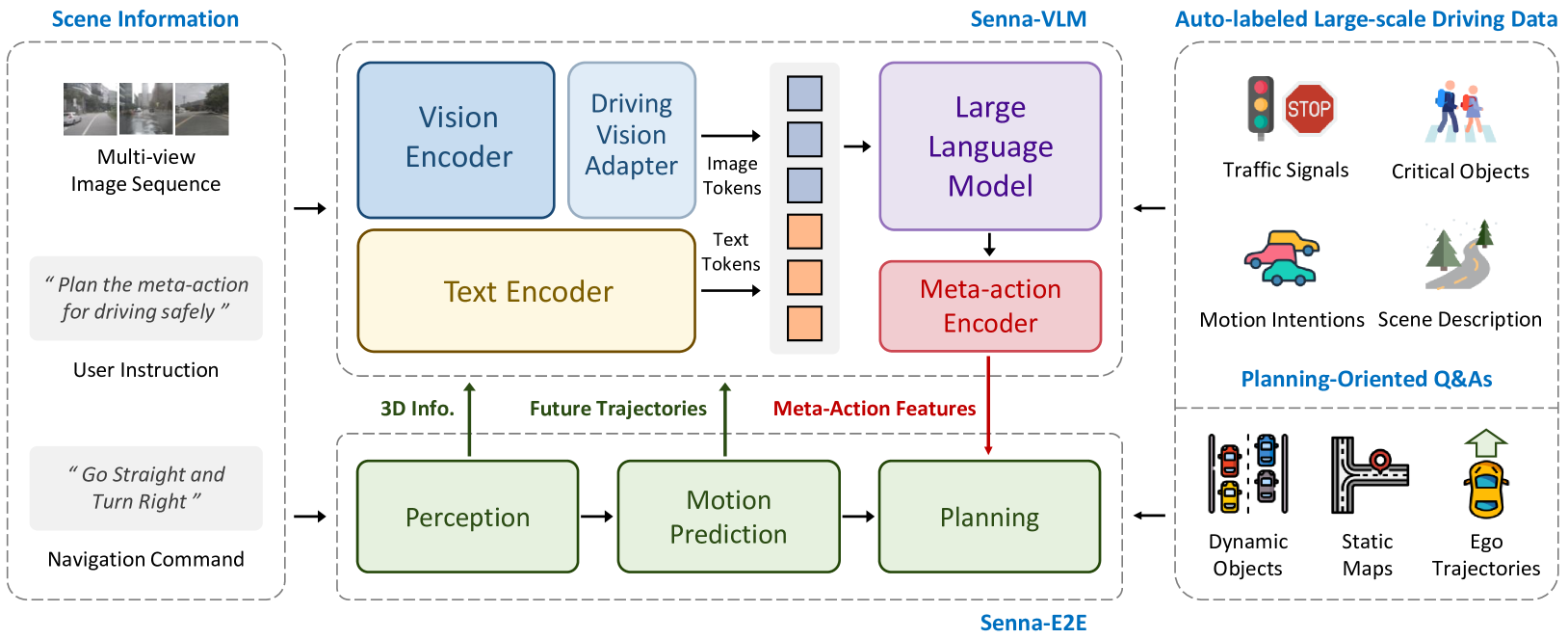 Senna 整体架构：VLM 编码多视图图像与文本，预测高层决策并编码为 meta-action 特征；E2E 据此与场景信息生成最终轨迹（来源：arXiv:2410.22313 Figure 2）