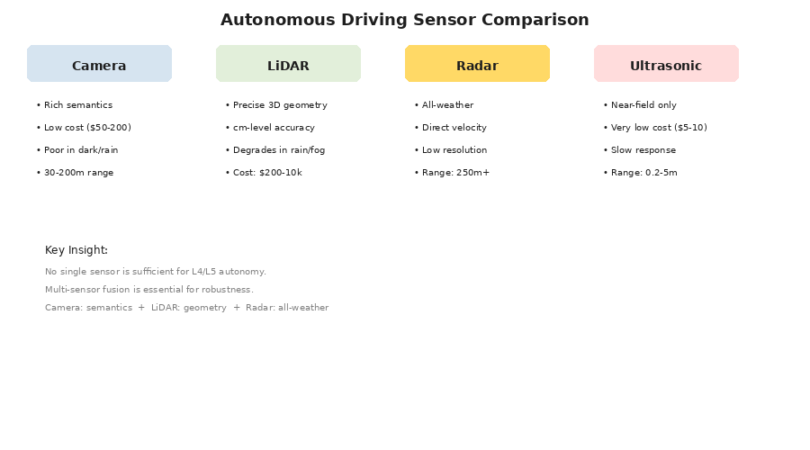 主流自动驾驶传感器：Camera/LiDAR/Radar/Ultrasonic对比