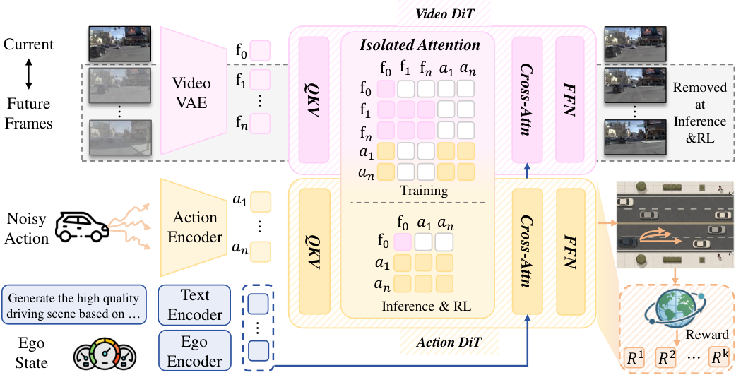 图 2：SimWAM 整体架构（源图 arXiv:2608.07468 Figure 2）。训练阶段：Video DiT（继承 Wan2.2-5B 视频先验）与轻量 Action DiT（hidden=1024）通过共享注意力流联合训练，隔离注意力掩码限制 action token 只能看当前观测；推理与 RL 阶段：Video 分支被移除，只保留 Action DiT 直接出轨迹。