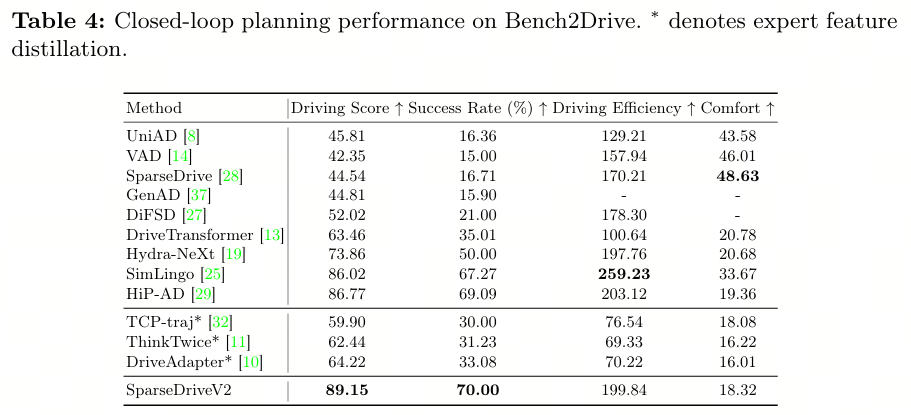 Bench2Drive 闭环评测（220 training routes / 41 test）：Driving Score 与效率、舒适性全面占优，验证打分式规划的可部署性（来源：官方仓库 results/bench2drive1）