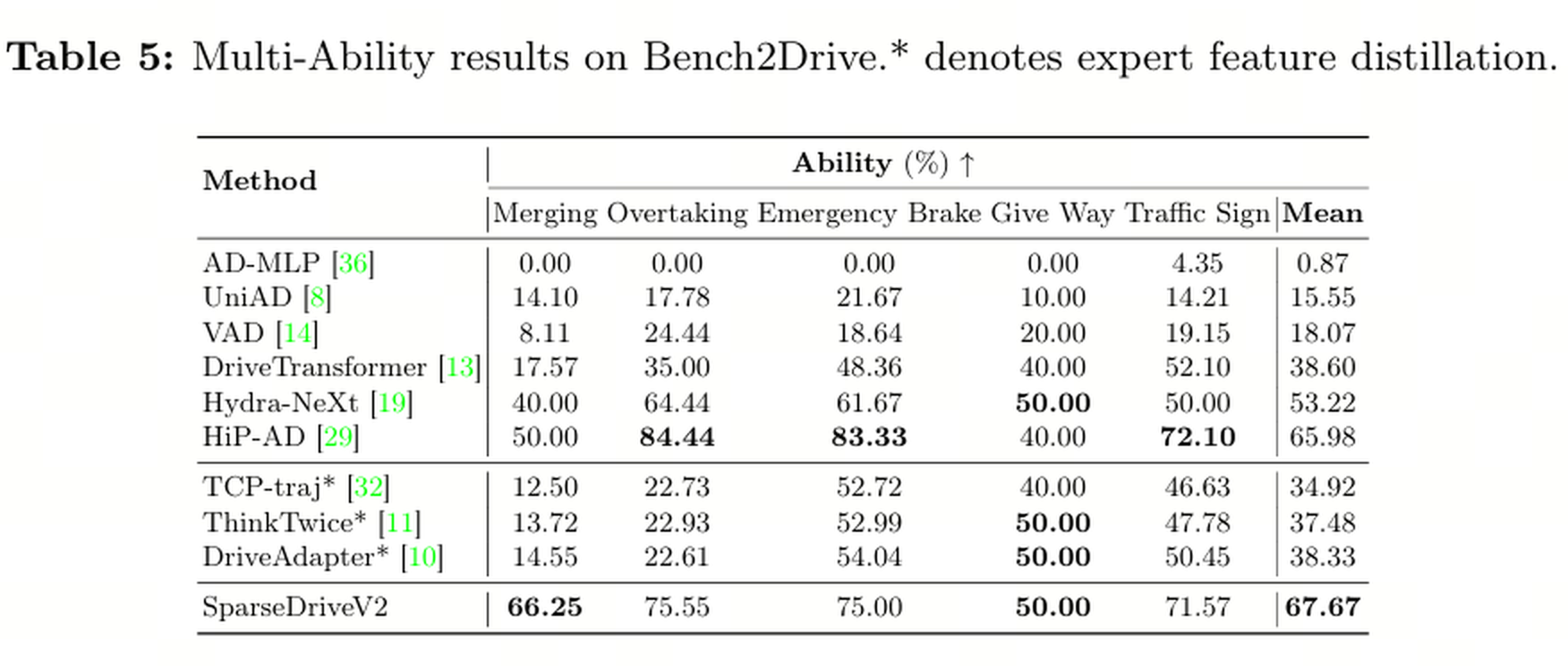Bench2Drive 分场景细目：在多类交互场景（如无保护左转、环岛）中成功率与驾驶得分全面领先（来源：官方仓库 results/bench2drive2）