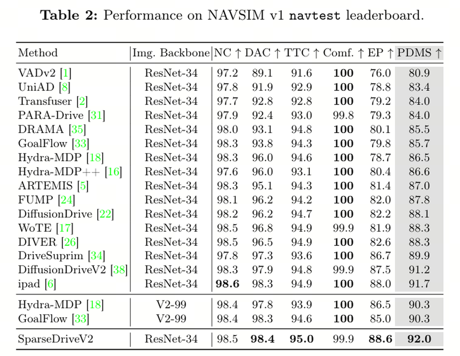 官方放出的 NAVSIM v1 navtest 排行榜：SparseDriveV2 以 PDMS 92.0 领先，同时包揽 NC/DAC/TTC 等多项子指标（来源：官方仓库 results/navsimv1）