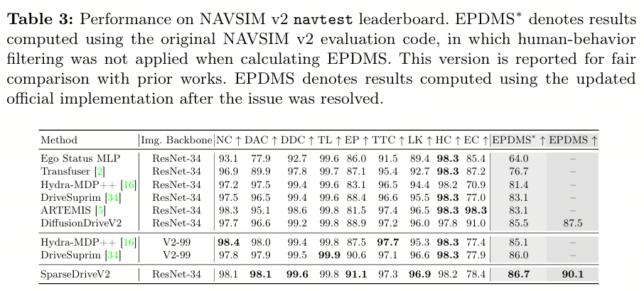 官方 NAVSIM v2 navtest 排行榜：面对新增的 DDC、红绿灯合规、车道保持等扩展指标，SparseDriveV2 依旧位居前列（来源：官方仓库 results/navsimv2）