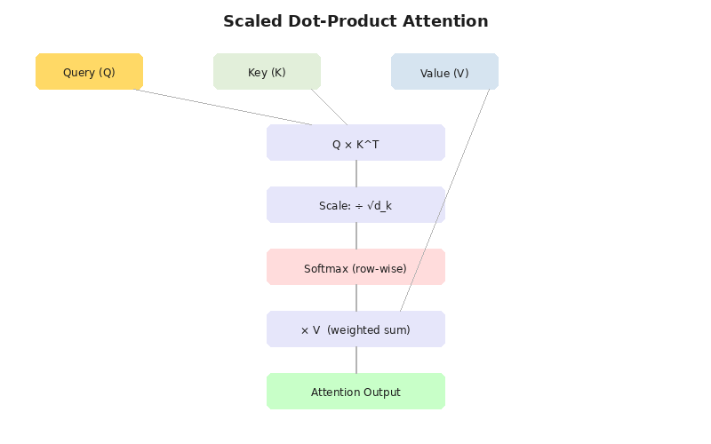 Scaled Dot-Product Attention：QKV计算流程
