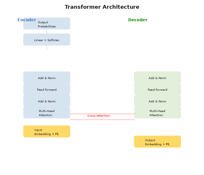 Transformer Encoder-Decoder整体架构