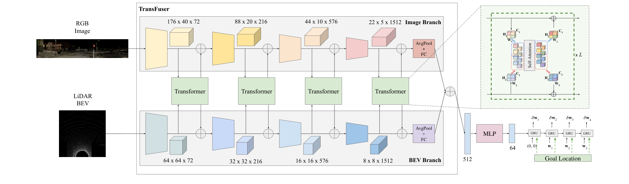 TransFuser 整体架构