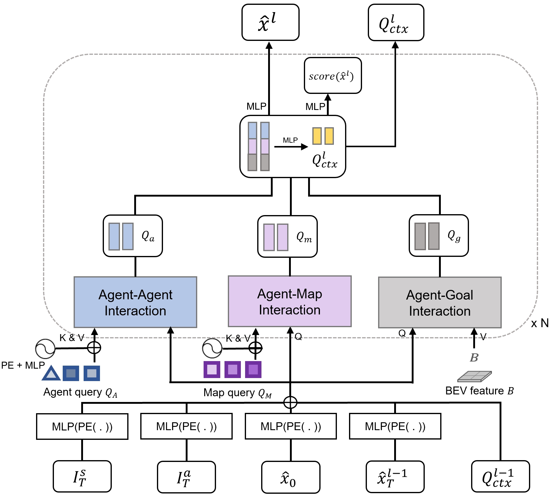 MotionFormer 架构（Fig.4）：Agent-Agent、Agent-Map、Agent-Goal 三重交互