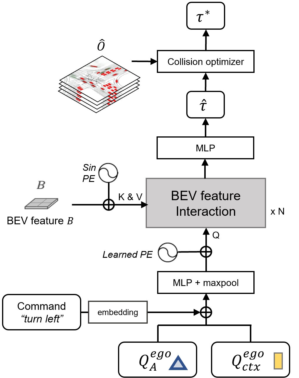Planner 架构：自车 query 通过 cross-attention 与 BEV 特征及 MotionFormer 输出交互，生成安全轨迹