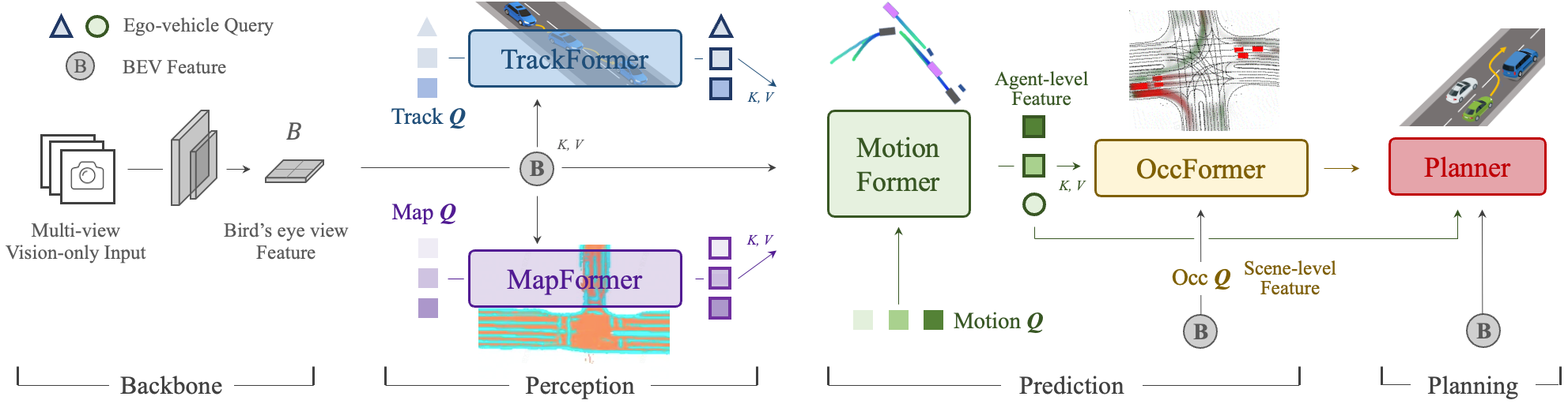 UniAD 整体架构（Fig.2）：Track → Map → Motion → Occupancy → Planner 的五段式 query 通路