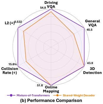 Figure 3: UniDriveVLA 架构总览