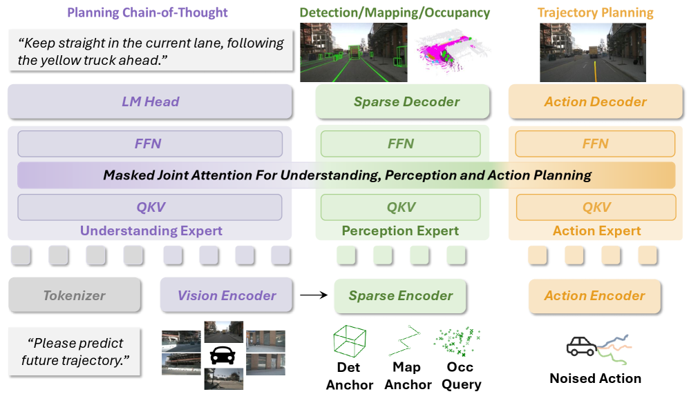 Figure 4: Masked Joint Attention 示意