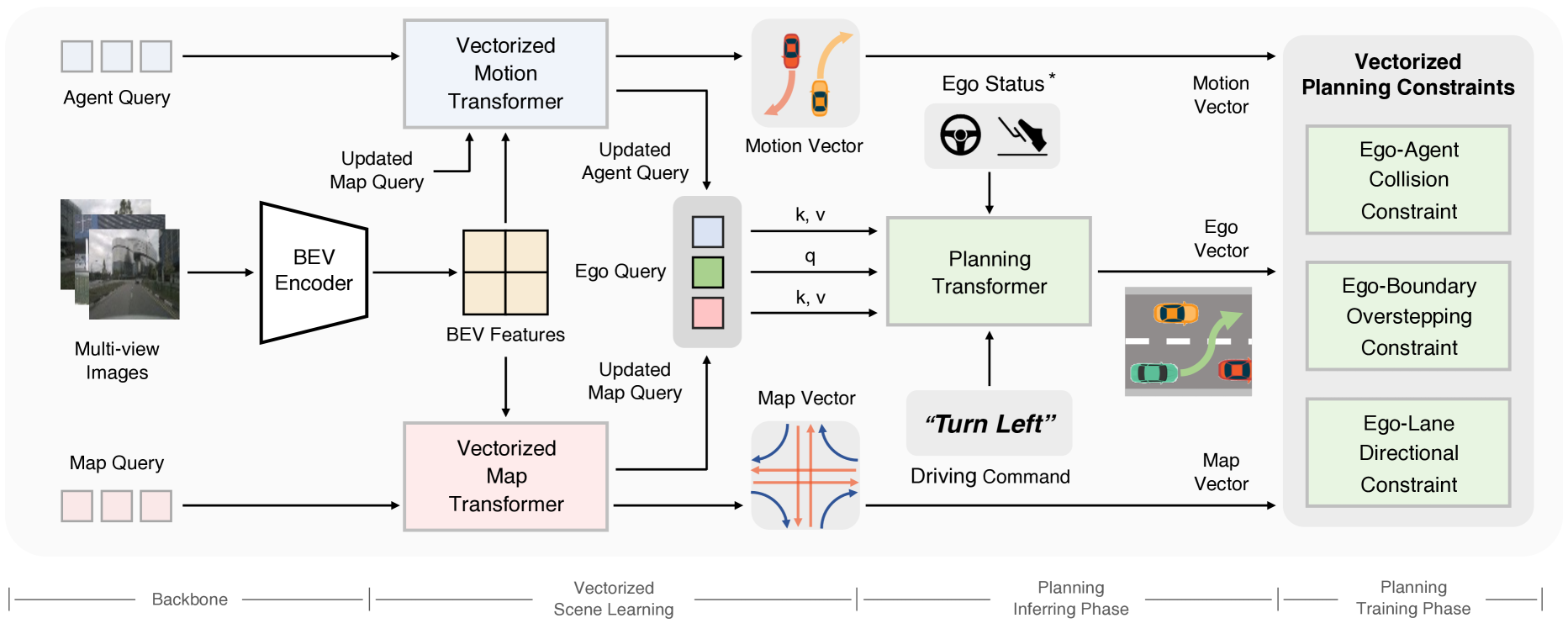 VAD 整体架构：Backbone → 向量化场景学习 → 规划交互，用 agent/map queries 编码场景，ego query 交互输出轨迹