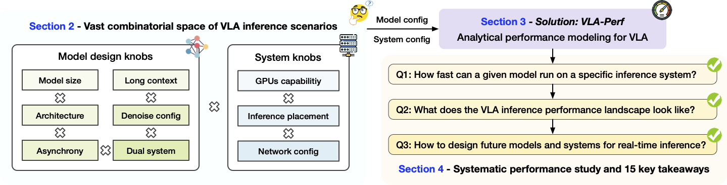 VLA Model Architecture Overview