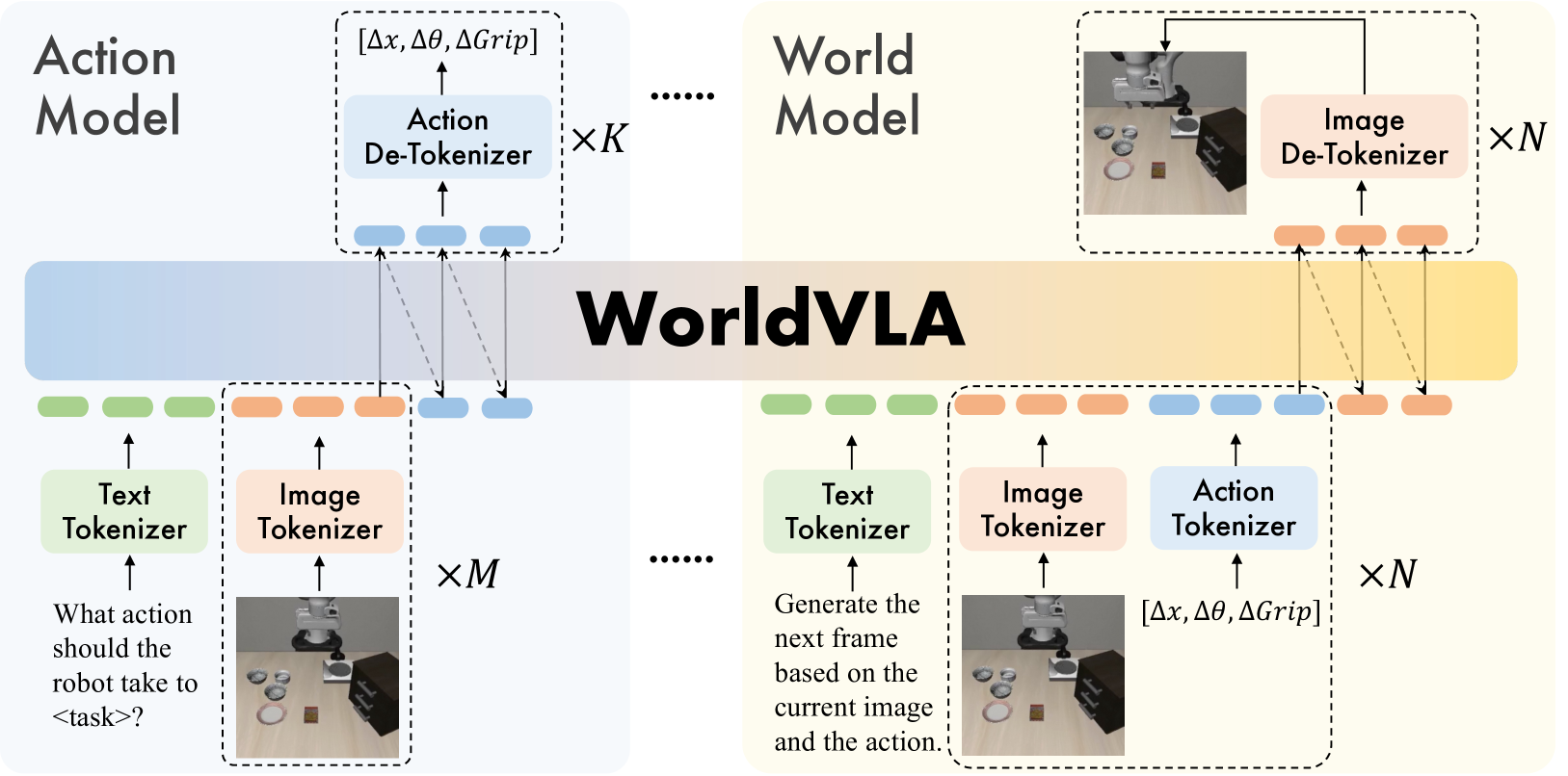 WorldVLA整体架构