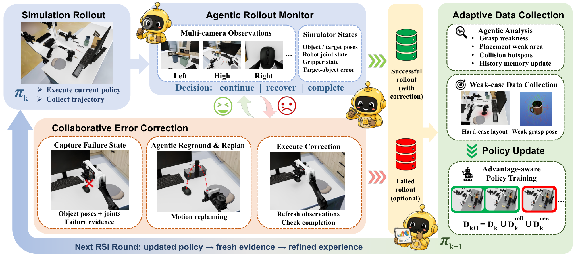 EmbodiRSI 的 RSI 循环:rollout monitor → 协作纠错 → 自适应采集 → 优势感知训练