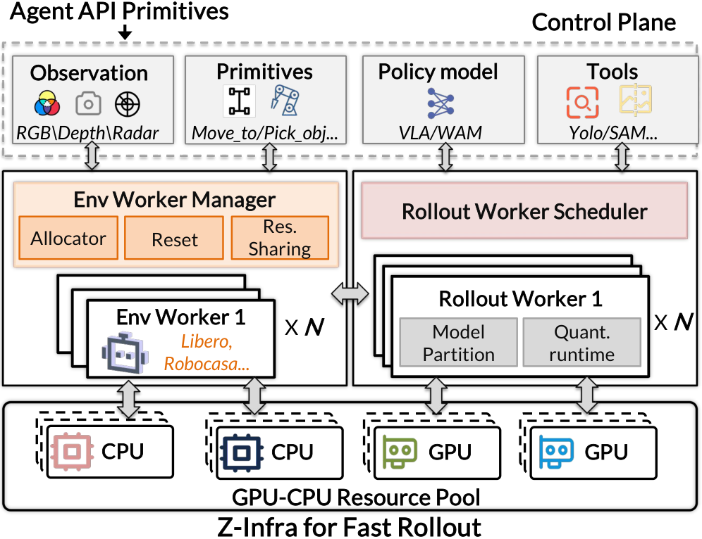 Z-Infra 三层架构:Control Plane 路由请求到 Env Worker 与 Rollout Worker