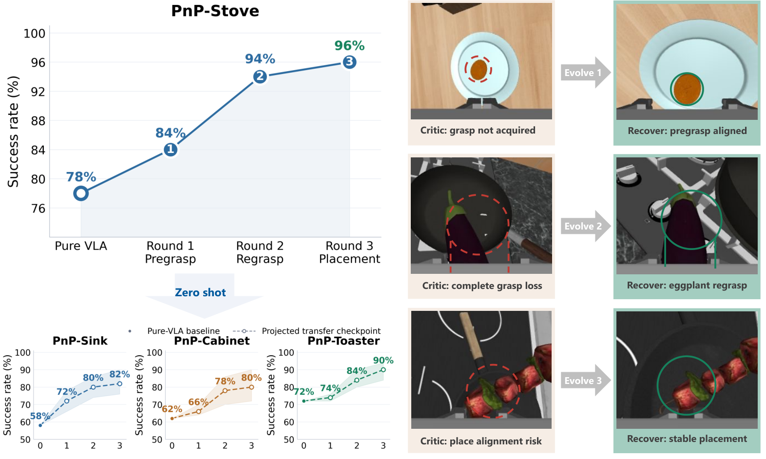 铰接交互任务:源任务 TurnOffStove 三轮进化 + 向三个目标任务的零样本迁移